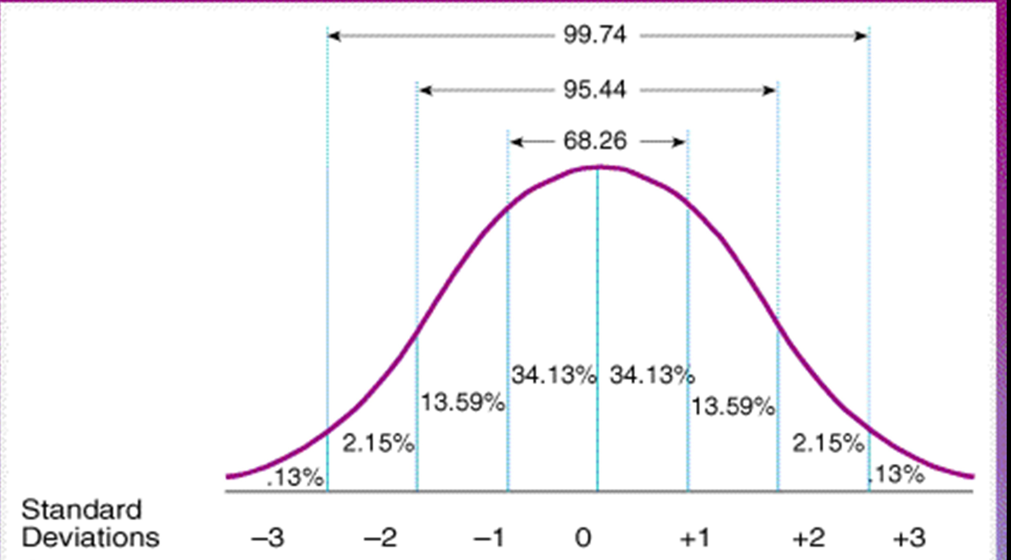 Normal Distribution Chart Generator